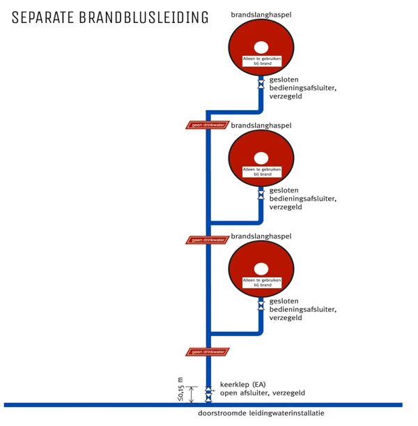 brandslanghaspels en legionella 2