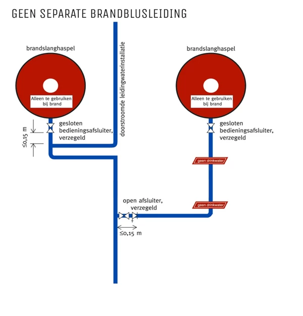 brandslanghaspels en legionella 3