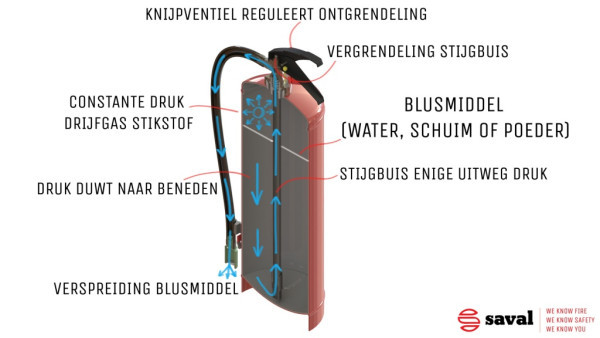 Schematische tekening van een constante druk blusser