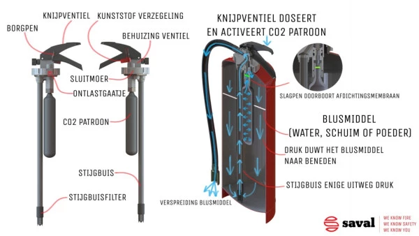 Schematische tekening van een patroonblusser