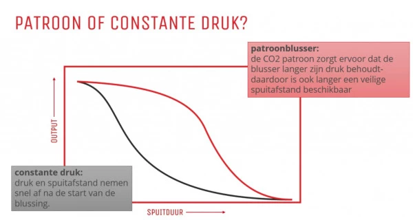 Verschil in output en spuitduur van een constante druk en patroonblusser