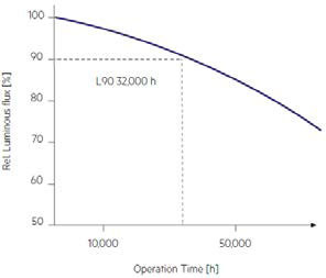 levensduur led lamp van eskaled armaturen 2