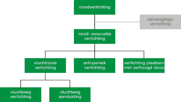 wanneer en in welke aantallen pas je noodverlichting toe 10