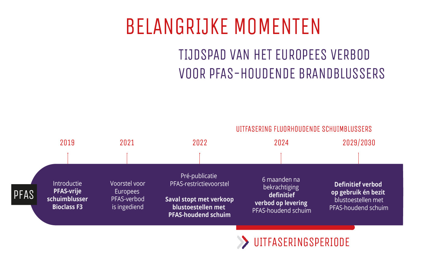 Tijdspad fluorvrij 2024