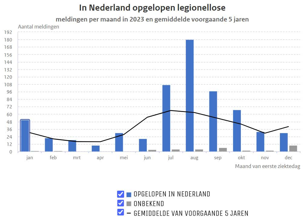 In nederland opgelopen legionellose